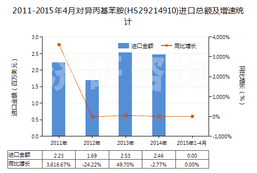 2011-2015年4月對(duì)異丙基苯胺(HS29214910)進(jìn)口總額及增速統(tǒng)計(jì)